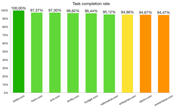 Task 1 Task completion rate