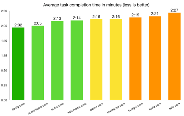 Task 1 Average task completion time