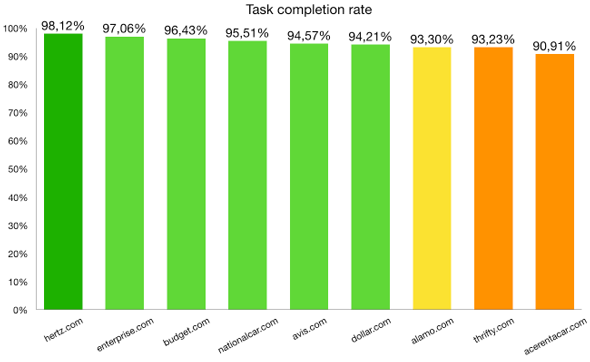 Task 2 Task completion rate