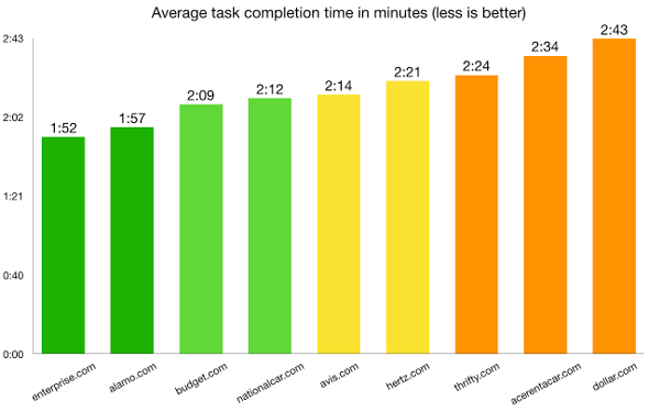 Task 2 Average task completion time