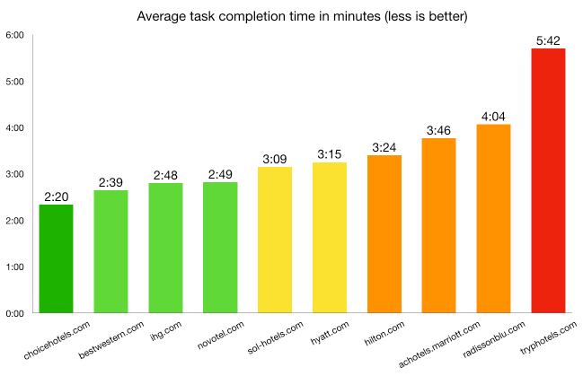 Task 1 Average task completion time