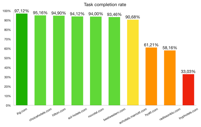 Task 1 Task completion rate