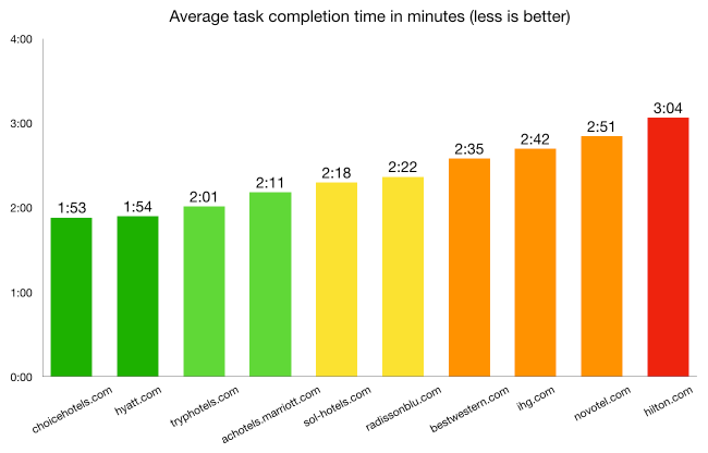 Task 2 Average task completion time