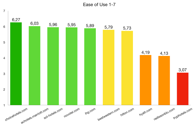 Task 2 Ease of use