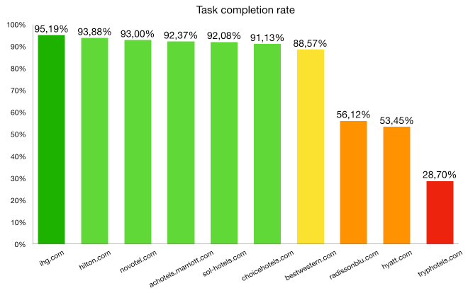 Task 2 Task completion rate