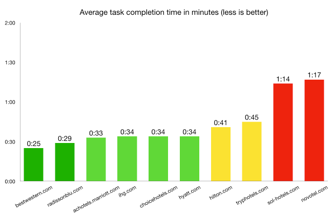 Task 3 Average task completion time