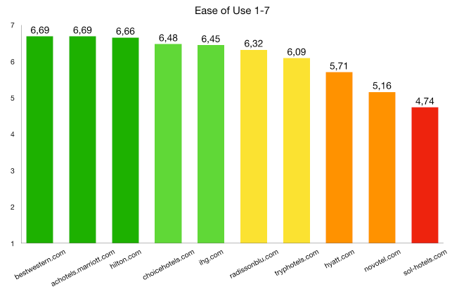 Task 3 Ease of use