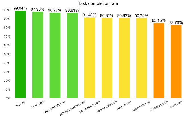 Task 3 Task completion rate